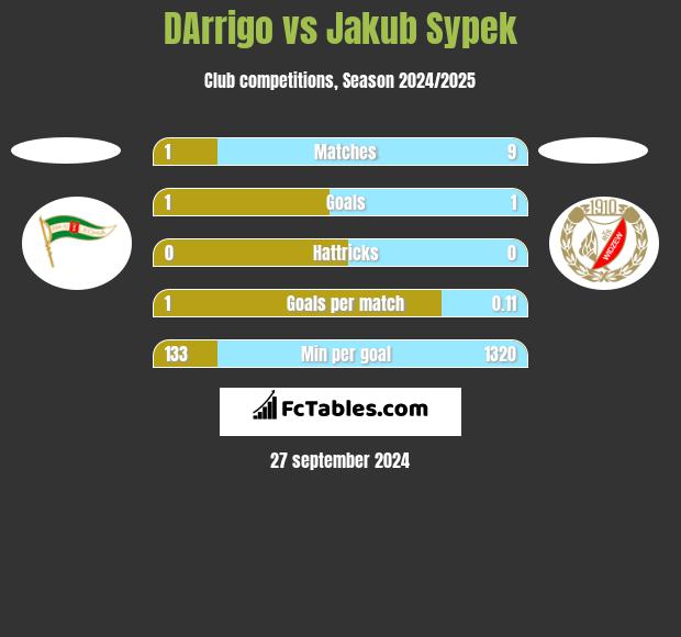 DArrigo vs Jakub Sypek h2h player stats