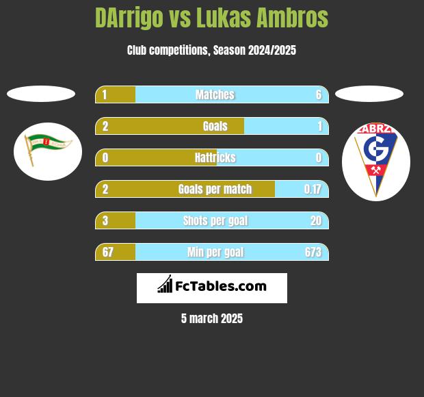 DArrigo vs Lukas Ambros h2h player stats