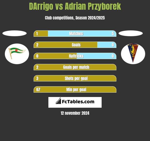 DArrigo vs Adrian Przyborek h2h player stats