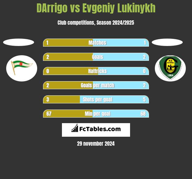 DArrigo vs Evgeniy Lukinykh h2h player stats