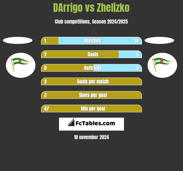 DArrigo vs Zhelizko h2h player stats