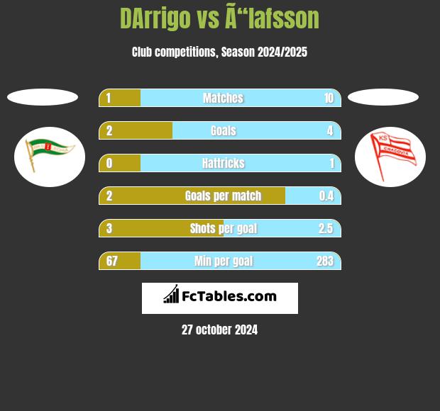 DArrigo vs Ã“lafsson h2h player stats