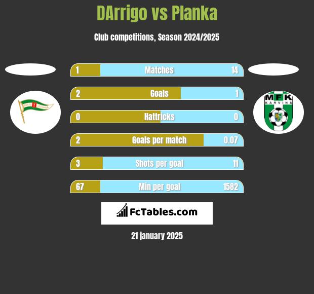 DArrigo vs Planka h2h player stats