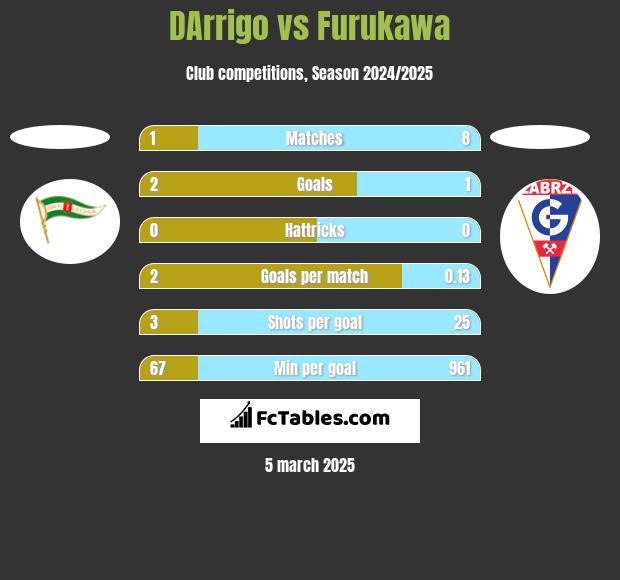 DArrigo vs Furukawa h2h player stats