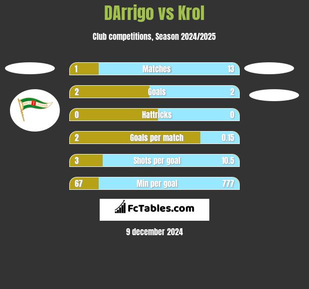 DArrigo vs Krol h2h player stats