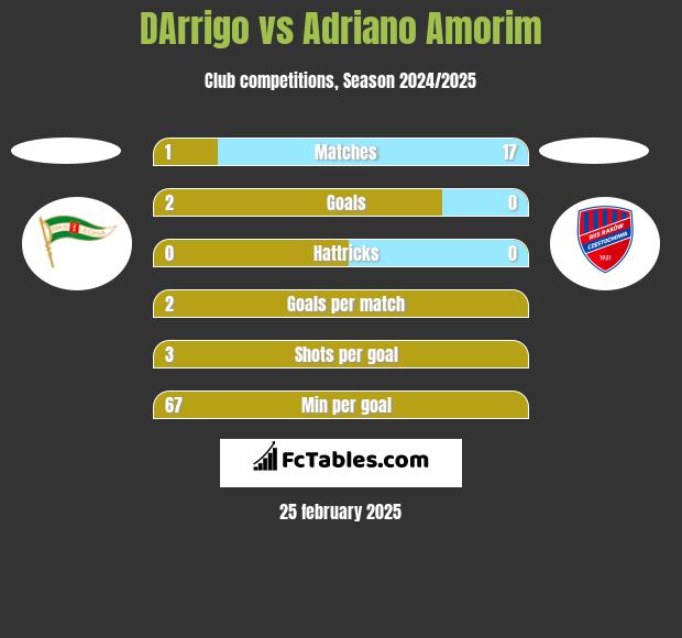 DArrigo vs Adriano Amorim h2h player stats