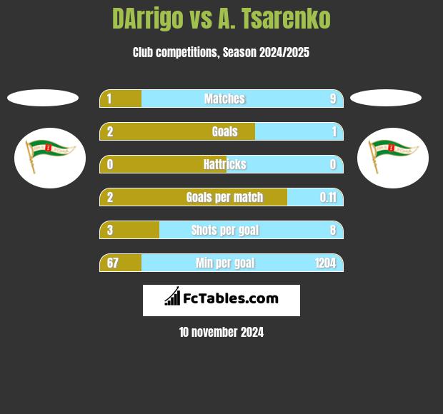 DArrigo vs A. Tsarenko h2h player stats