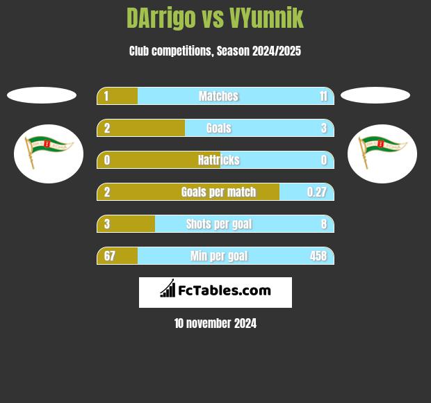 DArrigo vs VYunnik h2h player stats