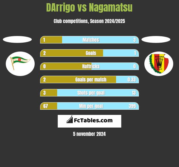 DArrigo vs Nagamatsu h2h player stats