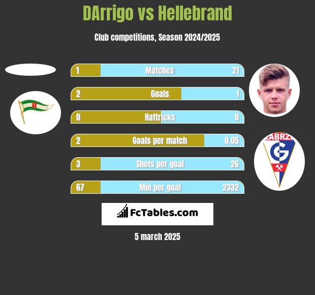 DArrigo vs Hellebrand h2h player stats