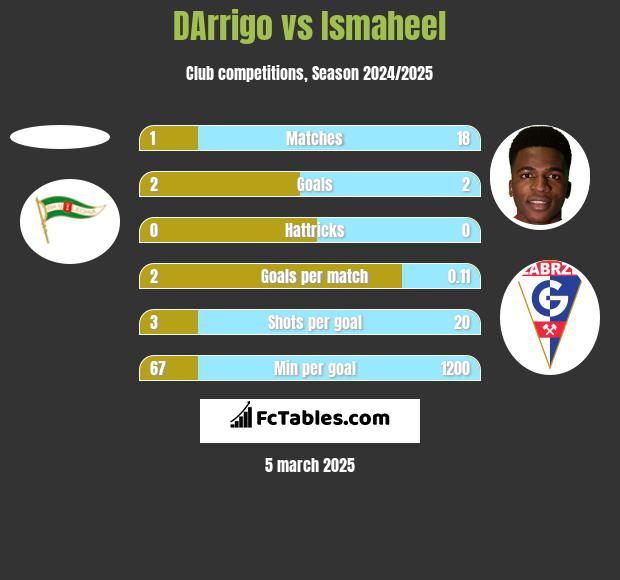 DArrigo vs Ismaheel h2h player stats