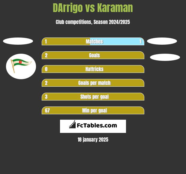 DArrigo vs Karaman h2h player stats