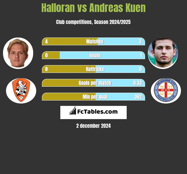 Halloran vs Andreas Kuen h2h player stats