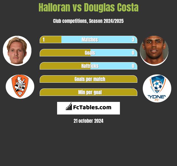 Halloran vs Douglas Costa h2h player stats