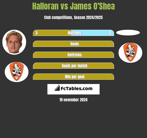 Halloran vs James O'Shea h2h player stats