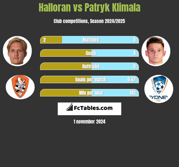 Halloran vs Patryk Klimala h2h player stats