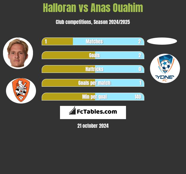 Halloran vs Anas Ouahim h2h player stats