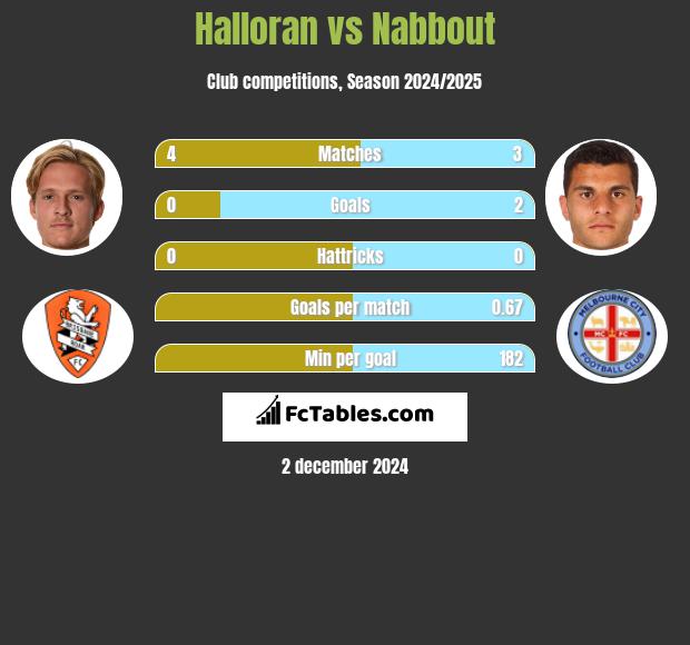 Halloran vs Nabbout h2h player stats