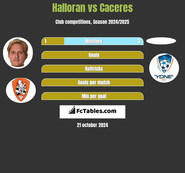 Halloran vs Caceres h2h player stats