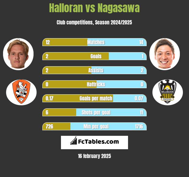 Halloran vs Nagasawa h2h player stats