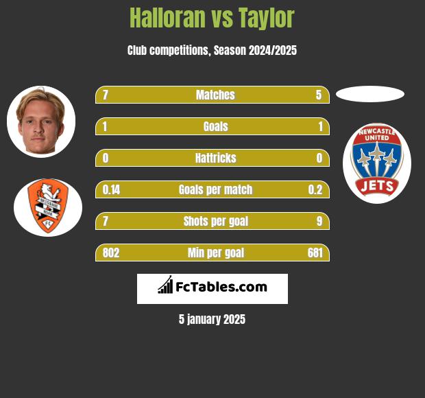 Halloran vs Taylor h2h player stats