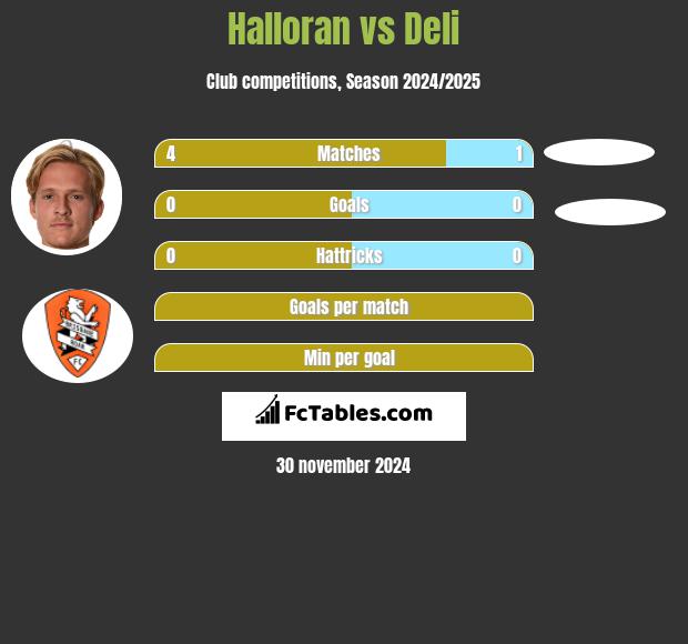 Halloran vs Deli h2h player stats