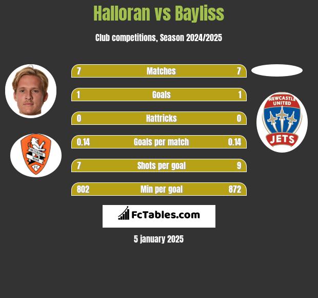 Halloran vs Bayliss h2h player stats