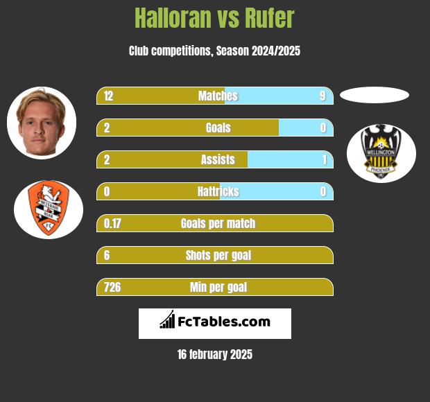 Halloran vs Rufer h2h player stats