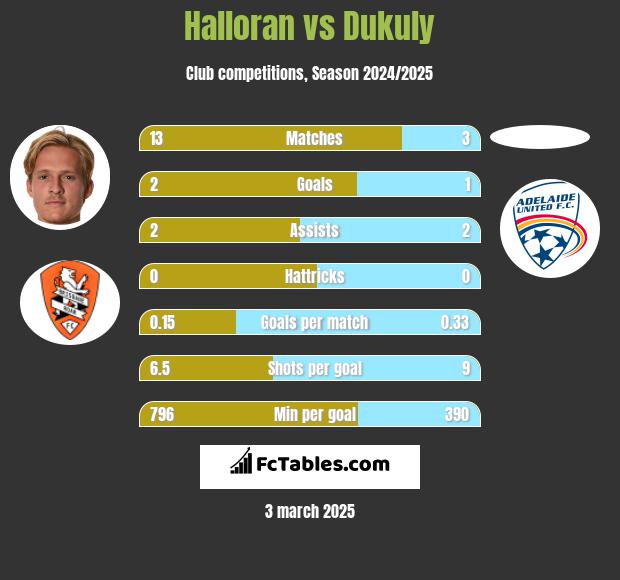 Halloran vs Dukuly h2h player stats