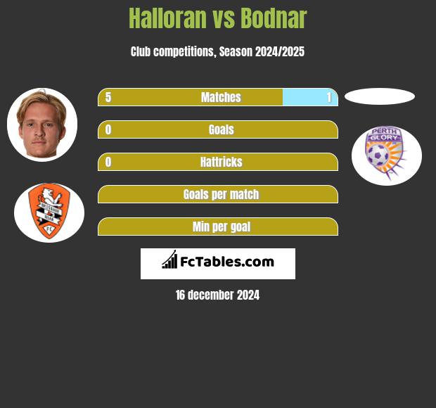 Halloran vs Bodnar h2h player stats