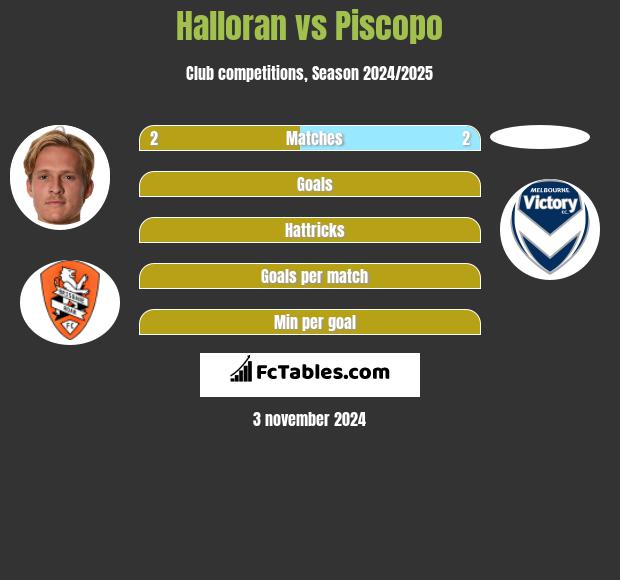 Halloran vs Piscopo h2h player stats