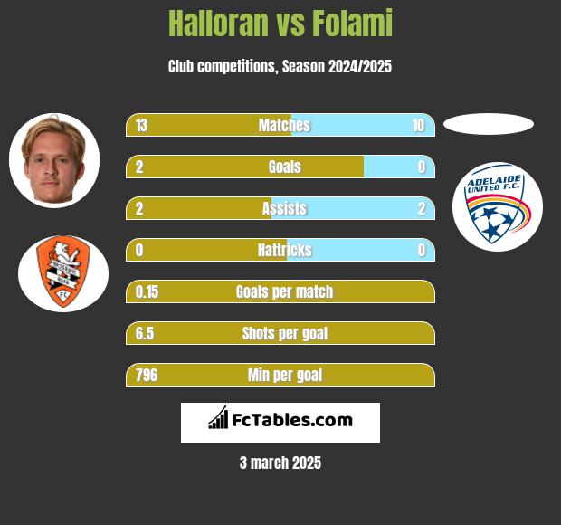 Halloran vs Folami h2h player stats