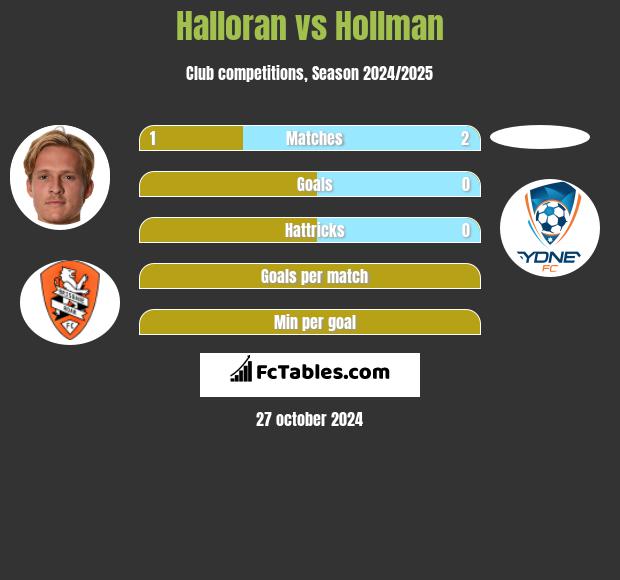 Halloran vs Hollman h2h player stats