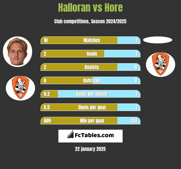 Halloran vs Hore h2h player stats