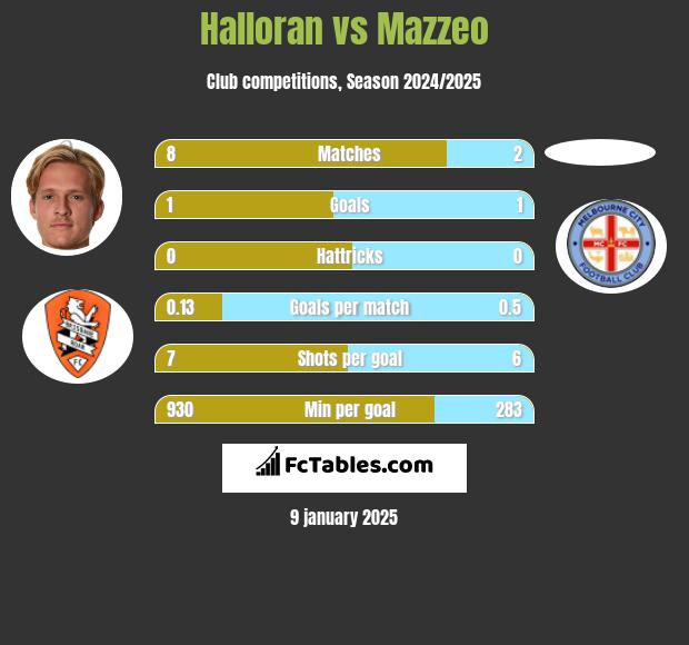 Halloran vs Mazzeo h2h player stats