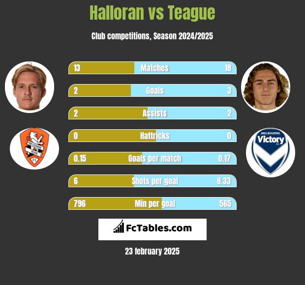 Halloran vs Teague h2h player stats