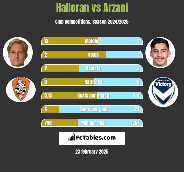 Halloran vs Arzani h2h player stats