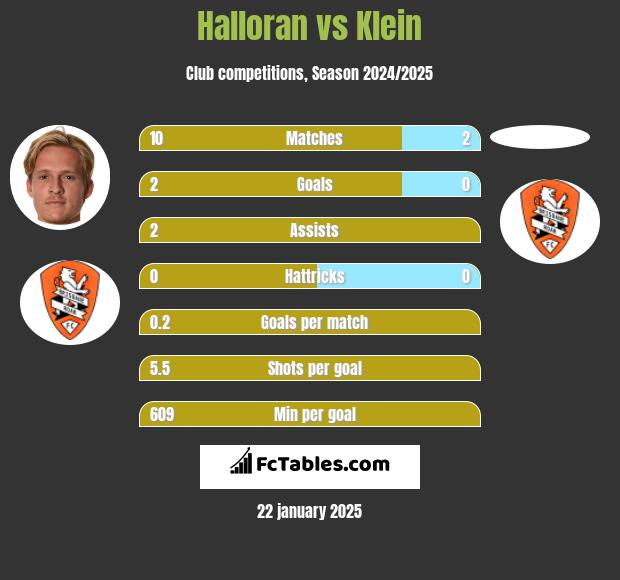 Halloran vs Klein h2h player stats