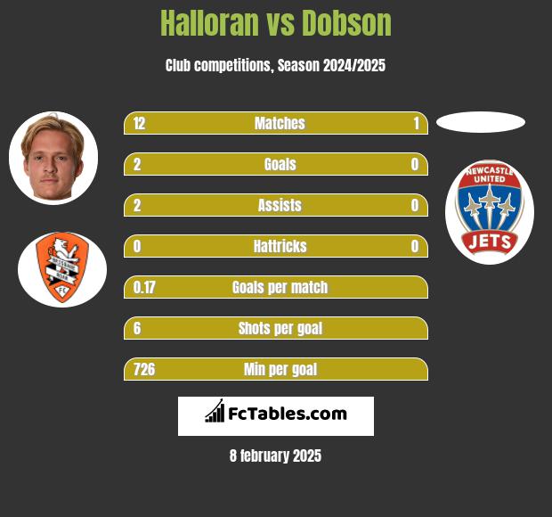 Halloran vs Dobson h2h player stats