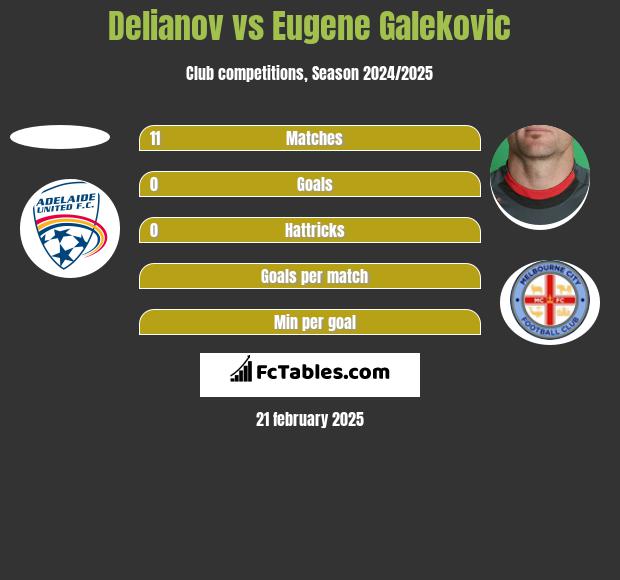 Delianov vs Eugene Galekovic h2h player stats