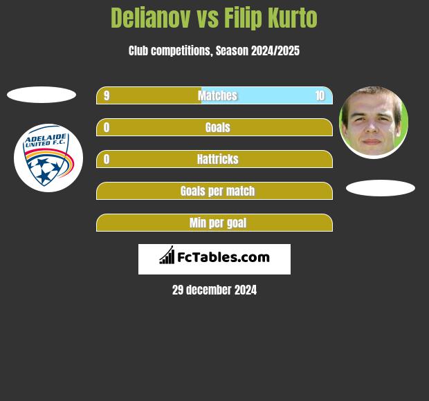 Delianov vs Filip Kurto h2h player stats