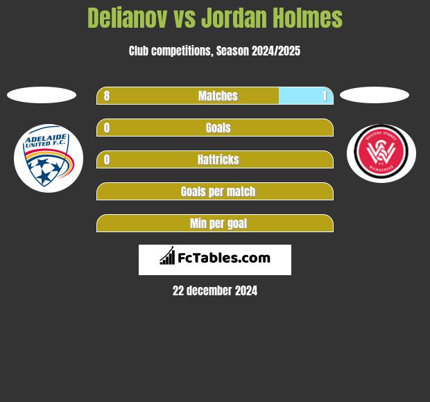 Delianov vs Jordan Holmes h2h player stats