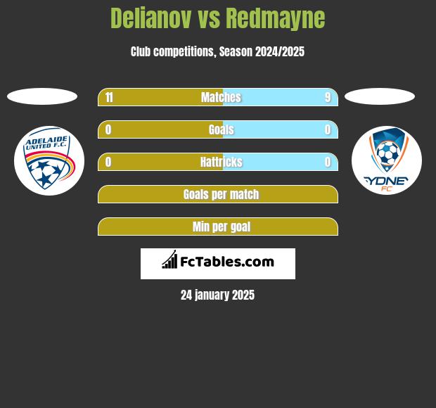 Delianov vs Redmayne h2h player stats