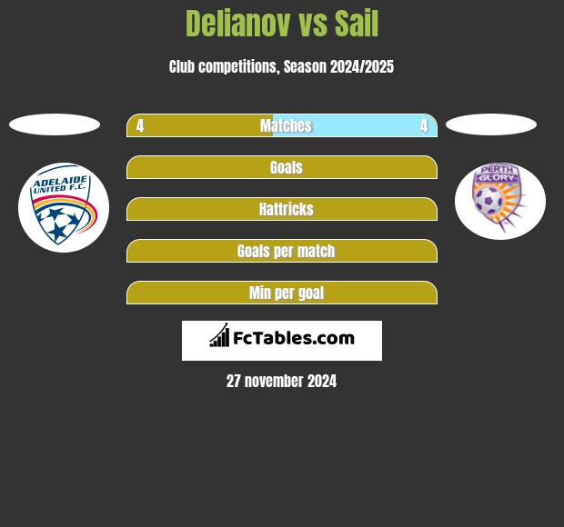 Delianov vs Sail h2h player stats