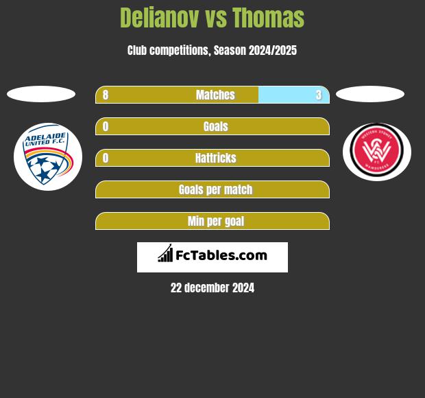 Delianov vs Thomas h2h player stats