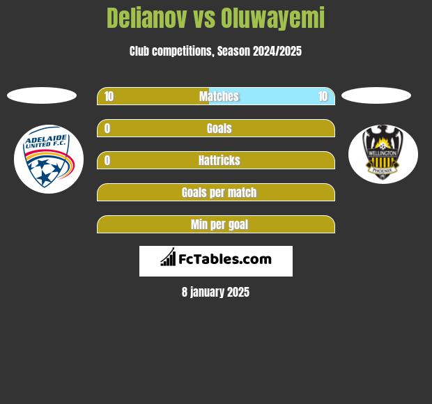 Delianov vs Oluwayemi h2h player stats