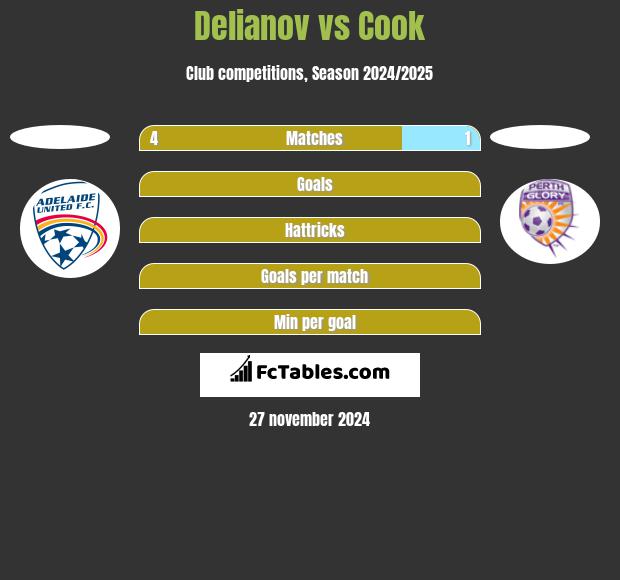 Delianov vs Cook h2h player stats