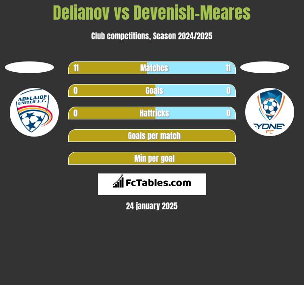 Delianov vs Devenish-Meares h2h player stats