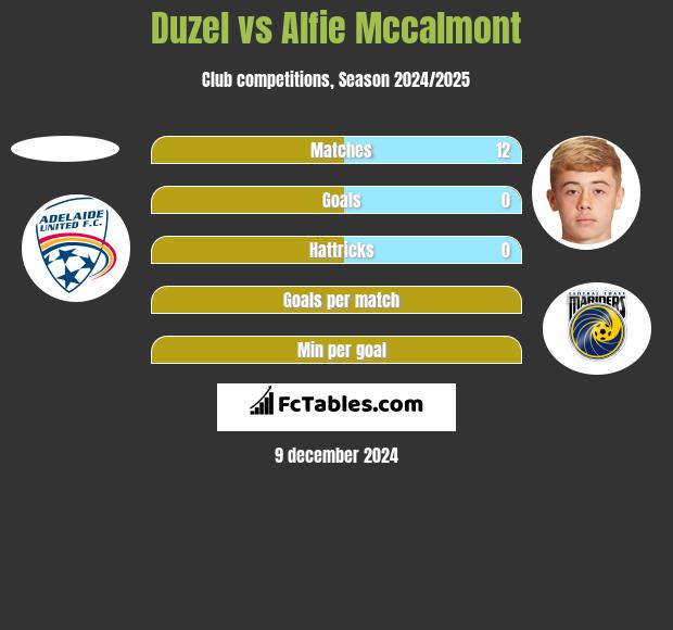 Duzel vs Alfie Mccalmont h2h player stats