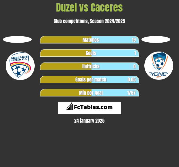 Duzel vs Caceres h2h player stats